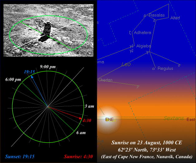 Fig. 4. Sunrise and Sunset on 23 August, 1000 CE and the "outlier" Cairn near Cape New France on Hudson Strait.